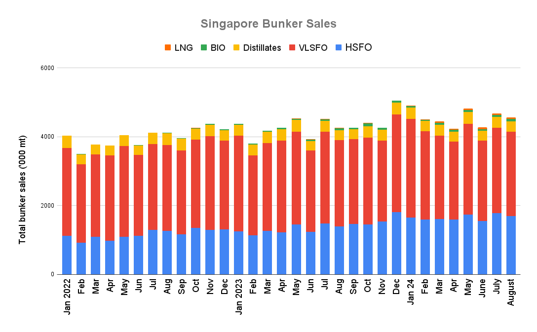 ANALYSIS: Singapore August Bunker Sales Gain 6.5% on Year