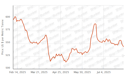 BUNKER PRICES: G20-VLSFO Index Sinks for Fourth Day