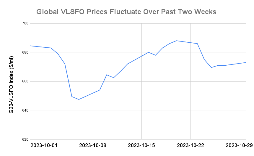 BUNKER PRICES: G20-VLSFO Index Advances to One-Week High