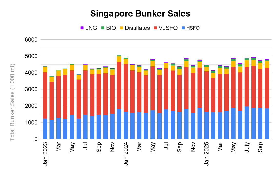 ANALYSIS: Singapore October Bunker Sales Dropped 1.5% Year-on-Year