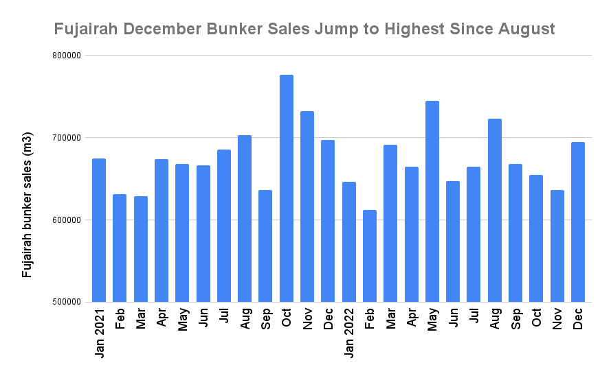 Strong December Pares Loss in Fujairah 2022 Bunker Sales