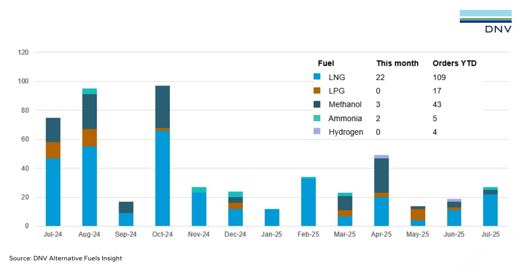 LNG Leads July Alt-Fuel Orders, While Ammonia Sees Movement: DNV