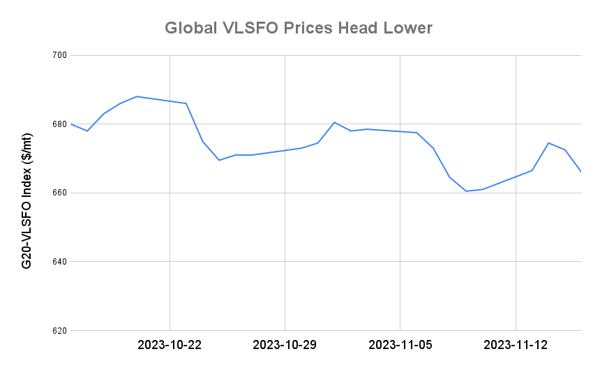 BUNKER PRICES: G20-VLSFO Index Drops to One-Week Low