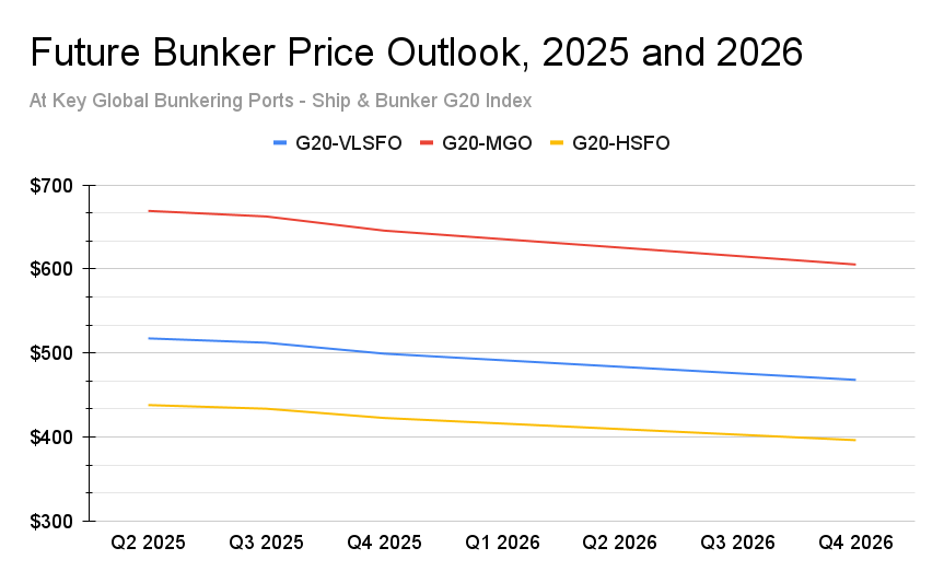 Bunker Prices Forecast to be Under $500/mt throughout 2026
