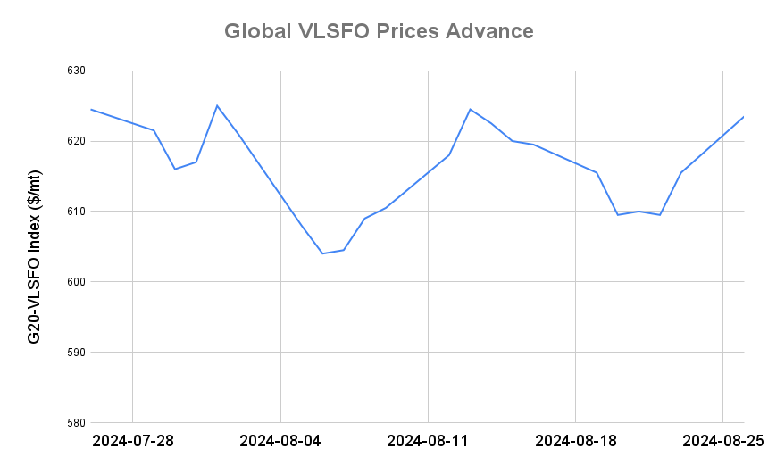 BUNKER PRICES: G20-VLSFO Index Jumps to One-Week High