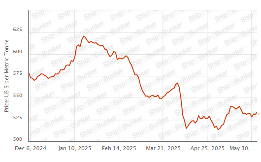 BUNKER PRICES: G20-VLSFO Index Jumps to Two-Week High