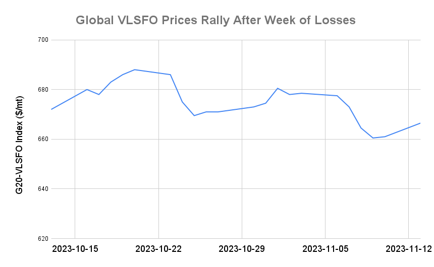 BUNKER PRICES: G20-VLSFO Index Advances to One-Week High