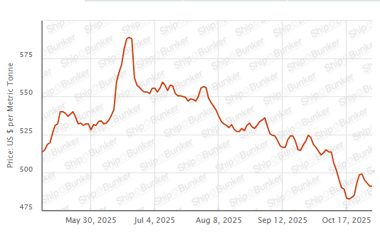 BUNKER PRICES: G20-VLSFO Index Holds Steady Despite Rise in Crude