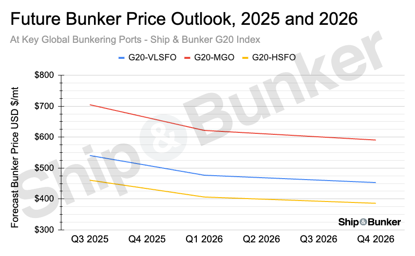 ANALYSIS: VLSFO Prices Forecast to Drop to Levels Not Seen Since Covid-19 Era