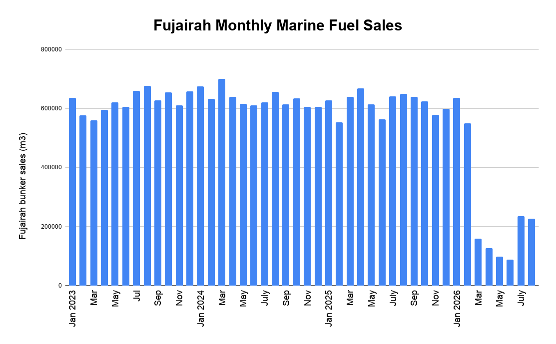 Fujairah Bunker Sales More Than Halve From Last Year