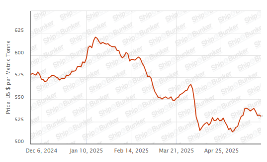 BUNKER PRICES: G20-VLSFO Index Drops to Two-Week Low