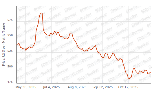 BUNKER PRICES: G20-VLSFO Index Climbs to One-Week High