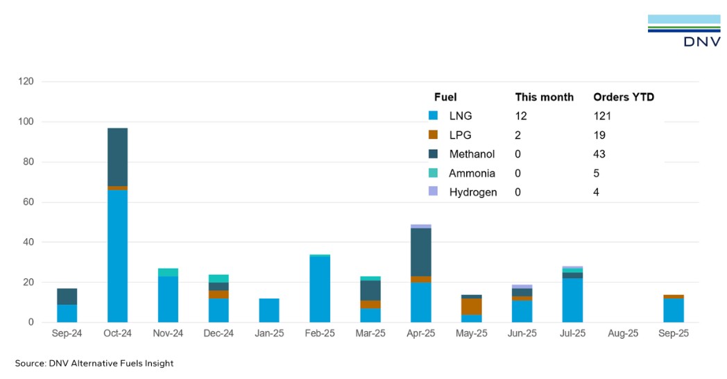 LNG Dominates September's Alternative-Fuelled Newbuild Orders: DNV