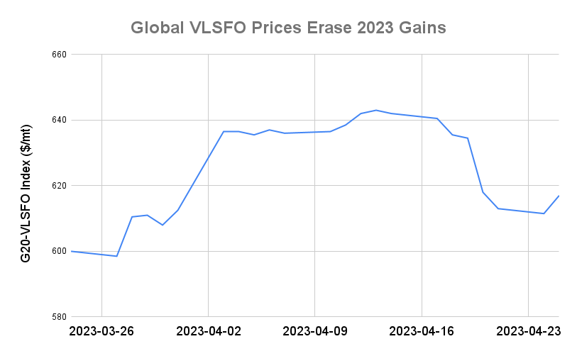 BUNKER PRICES: G20-VLSFO Index Rises for First in Eight Sessions