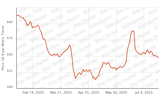 BUNKER PRICES: G20-VLSFO Index Declines for Fourth Day