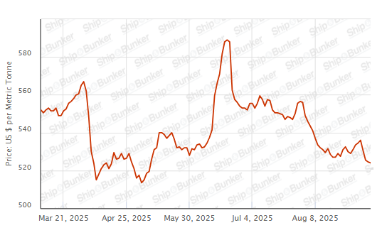 BUNKER PRICES: G20-VLSFO Index Drops to Four-Month Low
