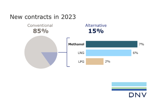 Methanol Bunkers Were The Top Choice in 2023 for Alternatively Fuelled Ship Orders