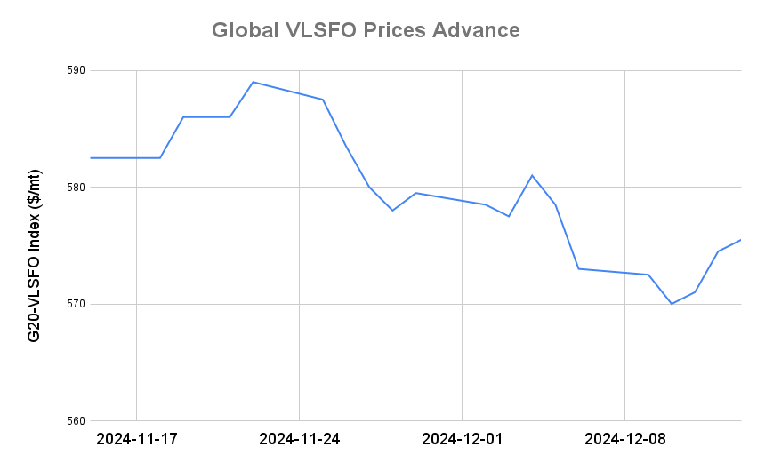 BUNKER PRICES: G20-VLSFO Index Climbs for Third Session