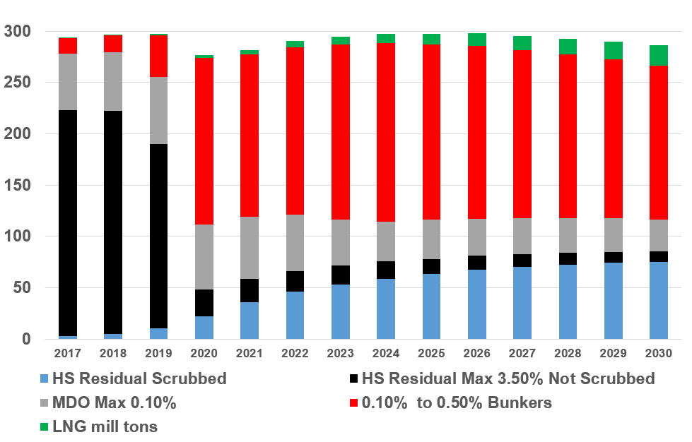 INTERVIEW: Robin Meech Talks Bunker Demand Outlook to 2030
