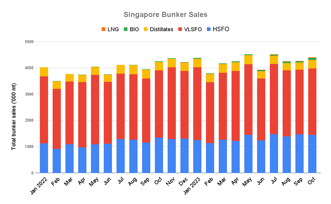 ANALYSIS: Singapore Monthly Bunker Sales Climb to Highest Level Since July
