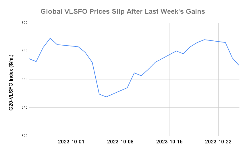 BUNKER PRICES: G20-VLSFO Index Drops to Two-Week Low