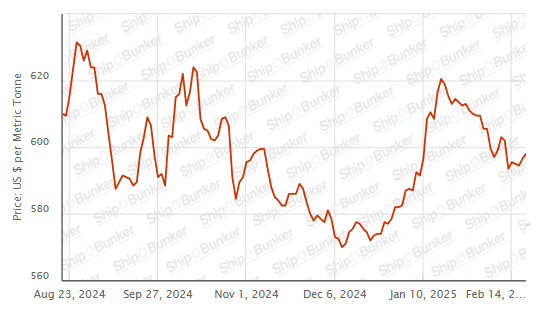 BUNKER PRICES: G20-VLSFO Index Rises for Second Day