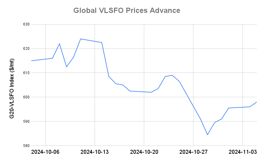 BUNKER PRICES: G20-VLSFO Index Advances for Fifth Day