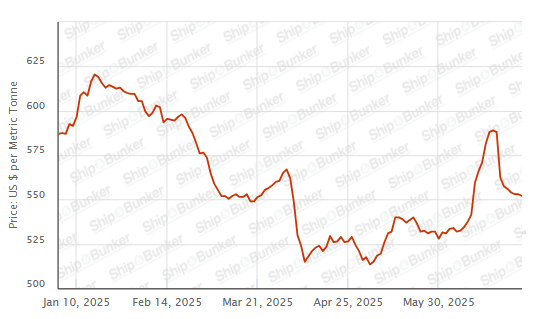 BUNKER PRICES: G20-VLSFO Index Drops to Three-Week Low