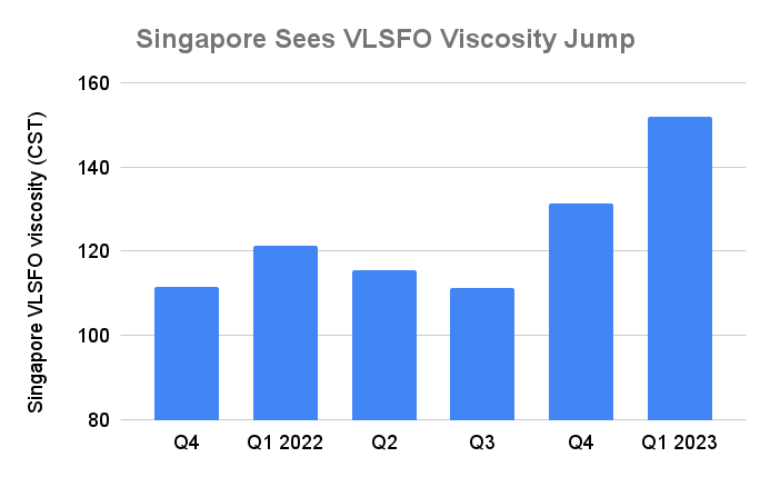 Singapore Sees Bunker Viscosity Increase Since Start of Ukraine War