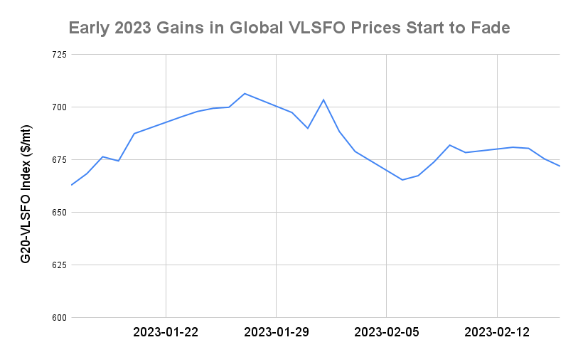 BUNKER PRICES: G20-MGO Index Drops to 11-Month Low