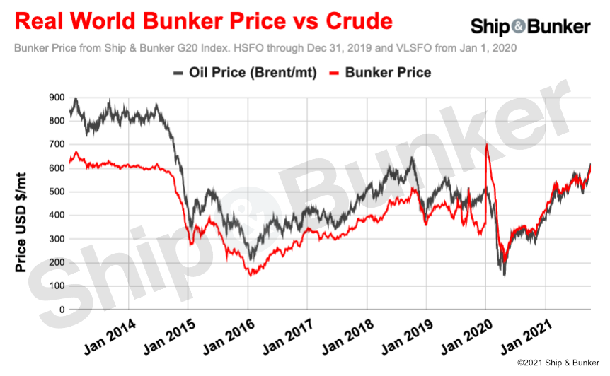 IMO 2020 Spike Aside, Bunker Prices Pass 7-Year High