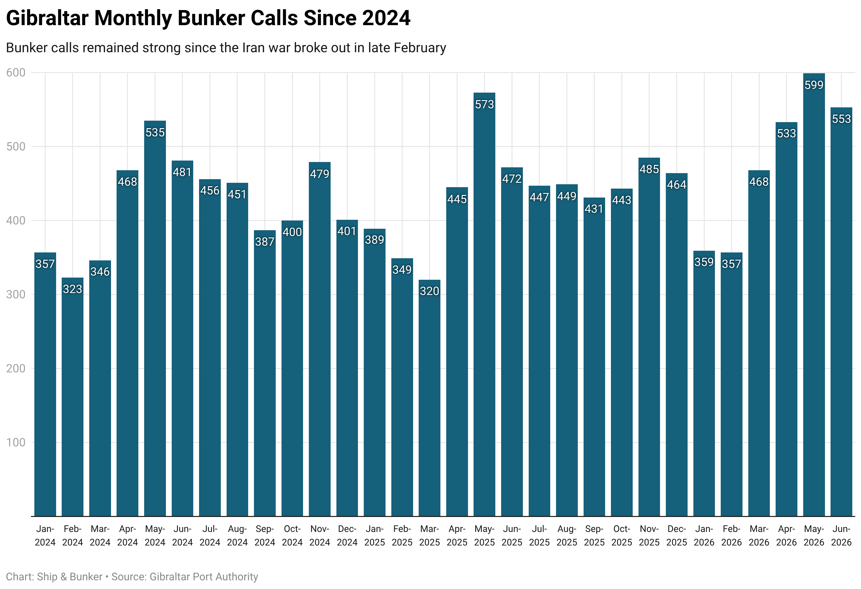 Gibraltar June Bunker Calls Up 17.2% on the Year