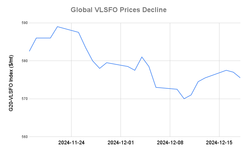 BUNKER PRICES: G20-VLSFO Index Drops to Three-Day Low