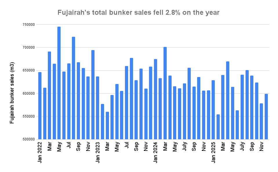 Fujairah Bunker Sales Fell 2.8% in 2025 on Lower VLSFO Demand