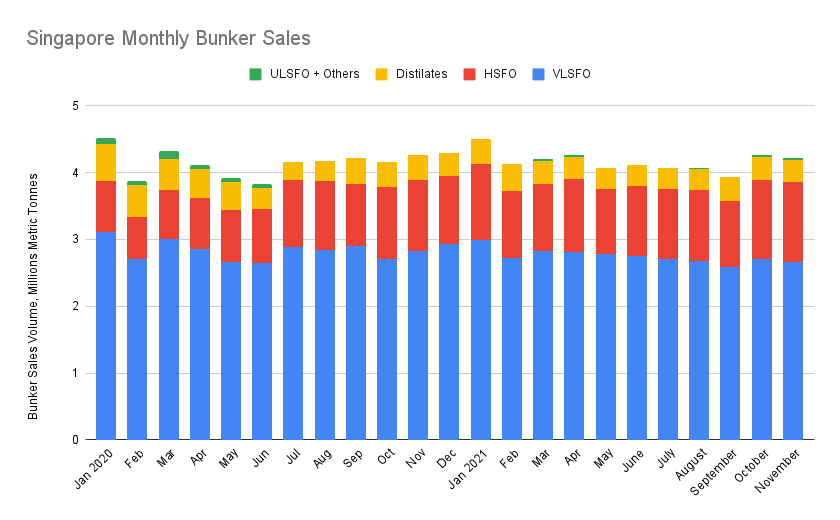 S&B ANALYSIS: Singapore Bunker Sales Decline on Year