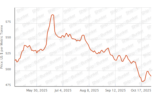 BUNKER PRICES: G20-VLSFO Index Drops to One-Week Low
