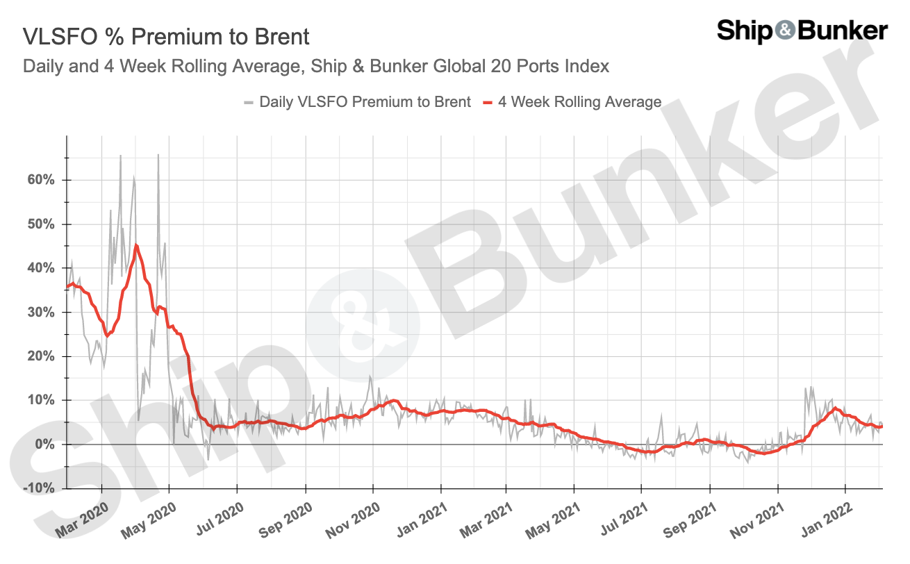 S&B ANALYSIS: Latest on Brent / VLSFO / HSFO Relationship, Bunker Price Outlook as Low Sulfur Premium Nears 2-Year High