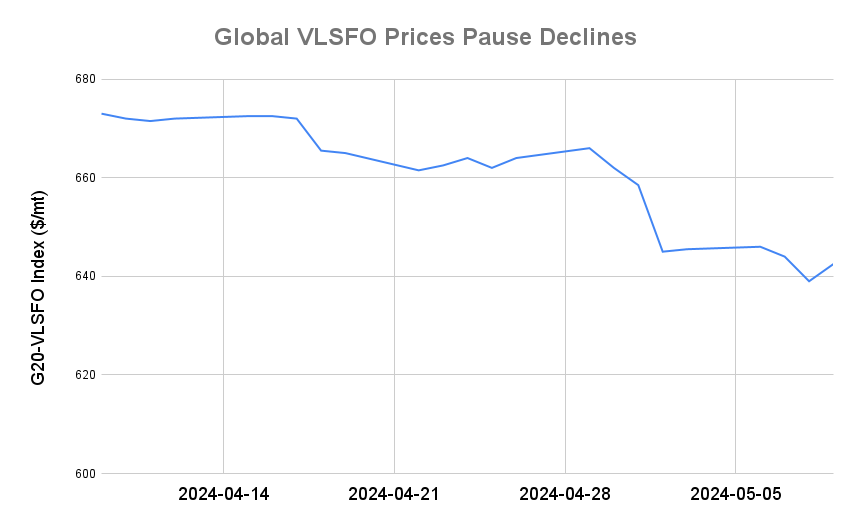 BUNKER PRICES: G20-VLSFO Index Advances for First Session in Three
