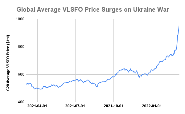 Fujairah VLSFO Price Breaches $1,000/MT Level