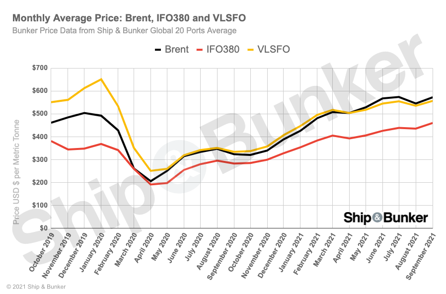 S&B ANALYSIS: Latest Brent / VLSFO Relationship and Bunker Price Outlook Through 2022