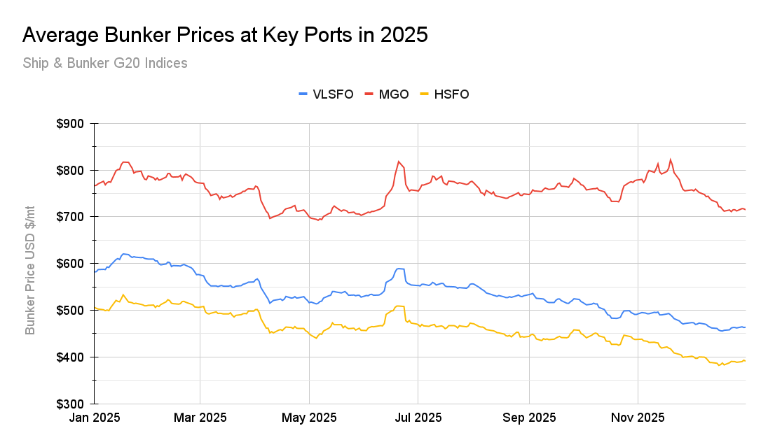 ANALYSIS: Average VLSFO Bunker Prices at Key Ports Fall 20% in 2025