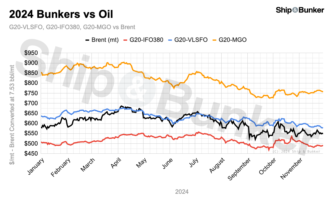 ANALYSIS: Bunker Price Outlook for 2025