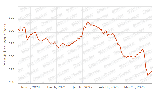 BUNKER PRICES: G20-VLSFO Index Rises to One-Week High