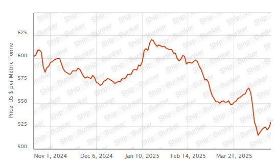 BUNKER PRICES: G20-VLSFO Index Jumps to Two-Week High