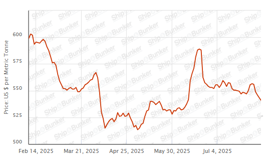 BUNKER PRICES: G20-VLSFO Index Drops to Two-Month Low