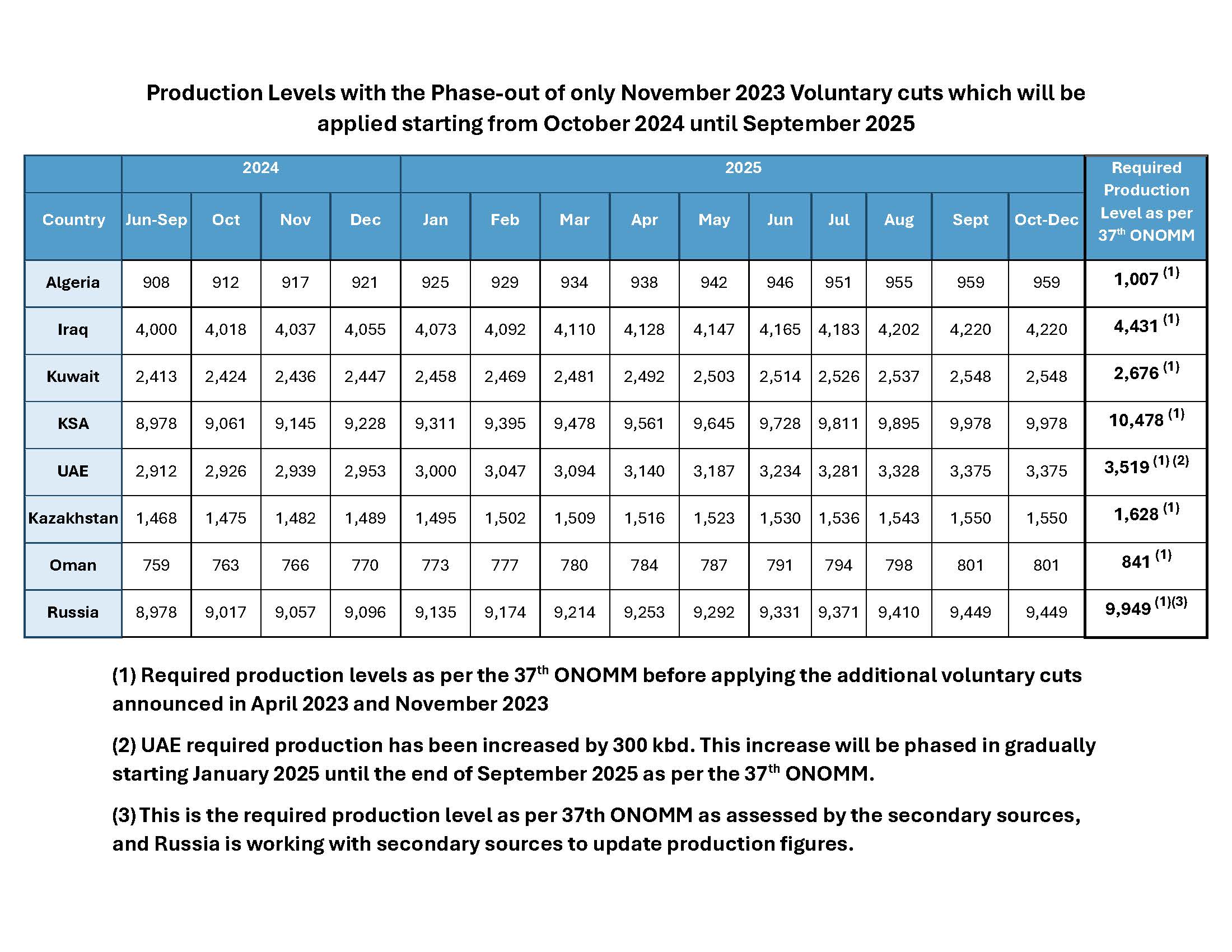 OPEC+ Oil Output Cuts Extended Into 2025