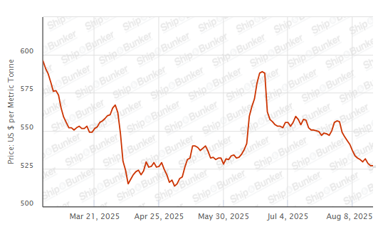 BUNKER PRICES: G20-VLSFO Index Little Changed Despite Jump in Crude