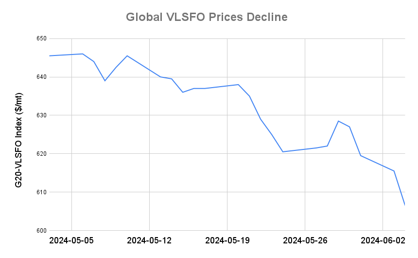 BUNKER PRICES: G20-VLSFO Index Drops to Ten-Month Low