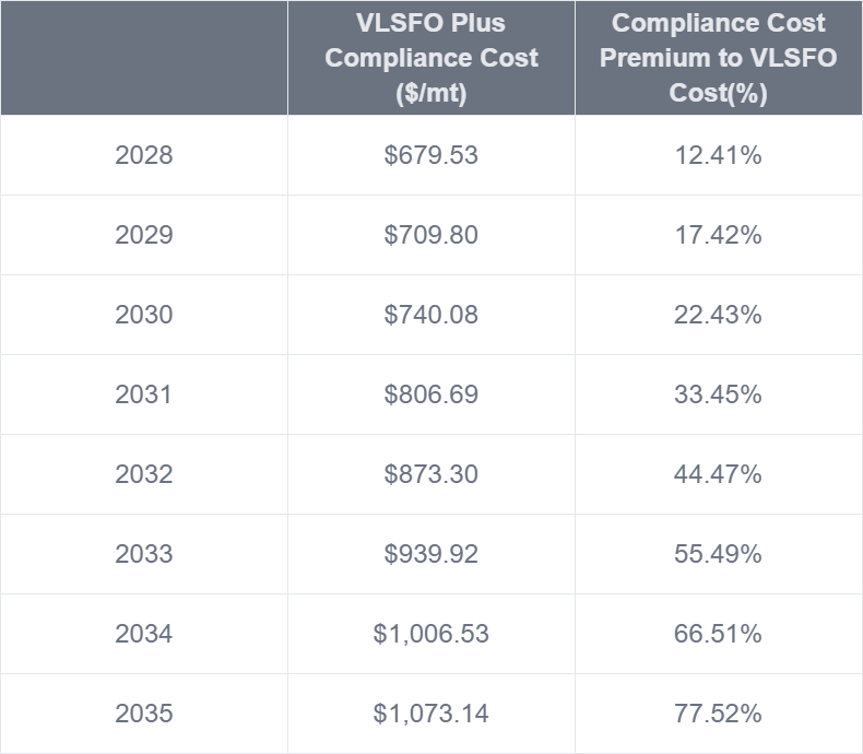 IMO 2028: How Much Is it Going to Cost?