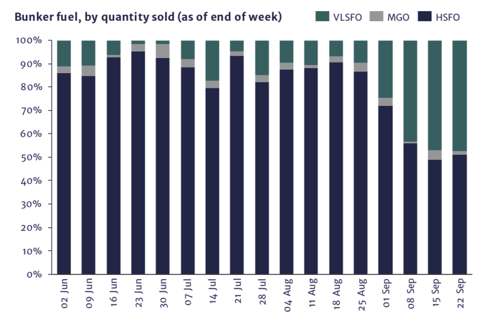 Integr8: Latin America's Transition Away from HSFO to VLSFO